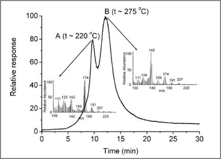 Desorbtion curves